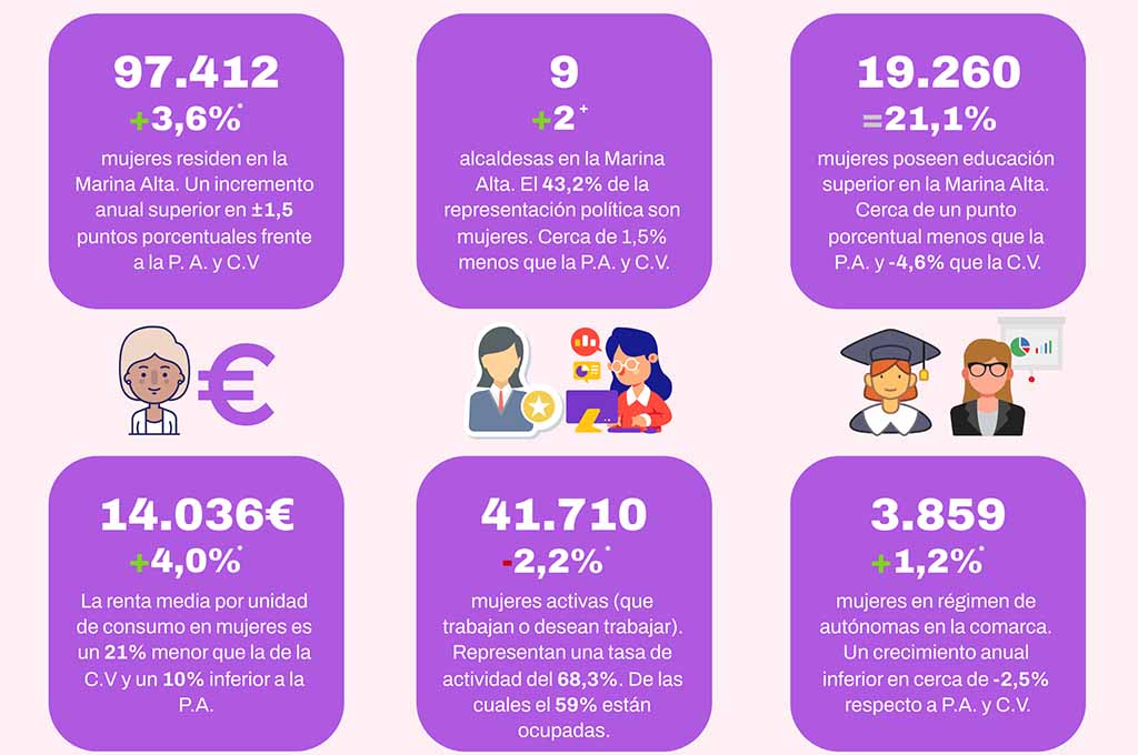 La Realidad De Las Mujeres En La Marina Alta Cobran Un 21 Menos Que La Realidad De Las Mujeres En La Marina Alta Cobran Un 21 Menos Que