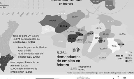 El paro sigue bajando en la Marina Alta y crecen la contratación y el número de autónomos